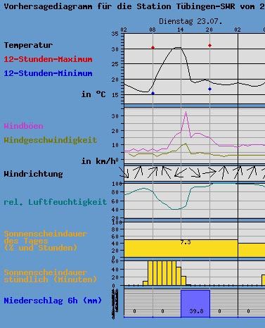 Bild